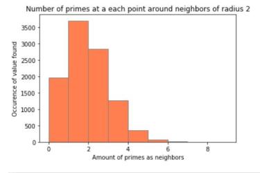 Histogram of number of prime neighbours in radius 2