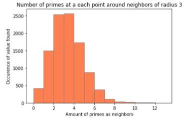 Histogram of number of prime neighbours in radius 3