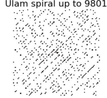 Ulam spiral, black dots represent primes 3 mod 4
