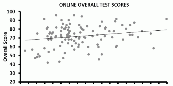 Online overall test scores.