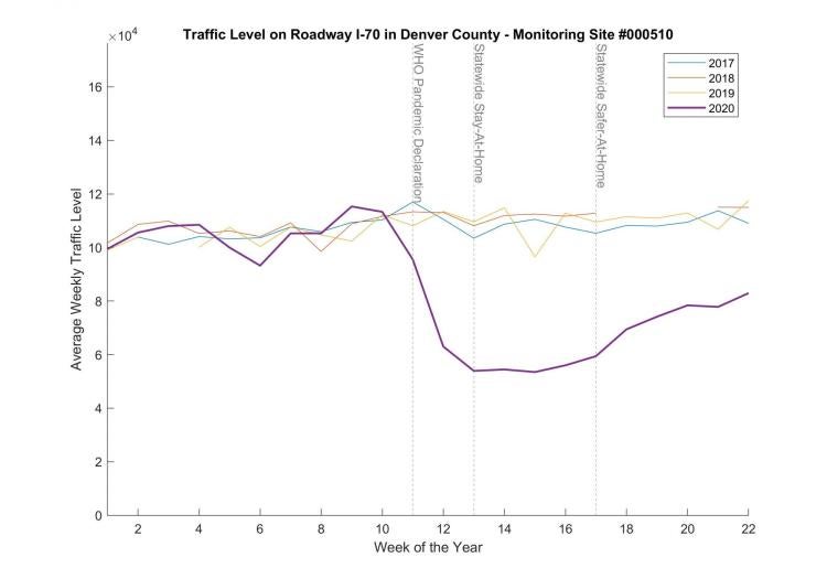 Traffic Time Series