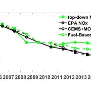 Two graphs showing pollution rates from 2005-2016.