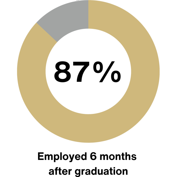 Pie chart showing 87% of 2024 graduates were employed six-months after graduation.