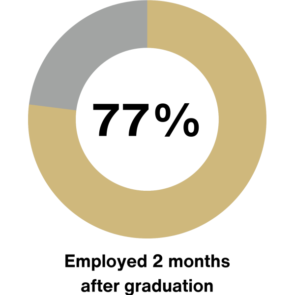 77% of 2024 graduates were employed two-months after graduation.