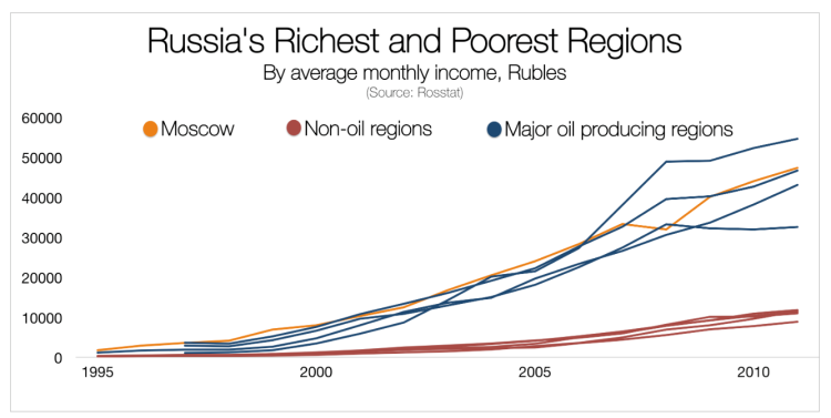Russia's Richest and Poorest Regions 