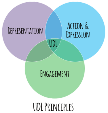 Three overlapping circles showing Engagement, Representation, and Action. UDL is in the middle where the circles overlap.