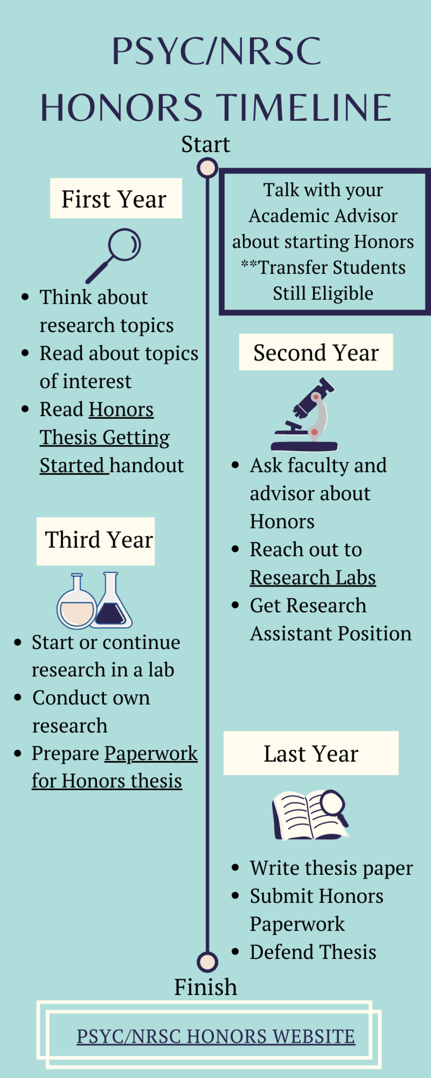 Psychology and Neuroscience Honors Timeline, First Year- Think about research topics, read about topics of interest, read honors getting started handout, Second Year- Ask Faculty and advisors about honors, reach out to research labs, get research assistant position, third year, start or continue research in a lab, conduct own research, prepared paperwork for honors thesis, Last year - write thesis paper, submit honors paperwork, defend thesis