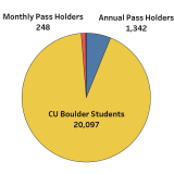 Pie chart showing Boulder Bcycle users