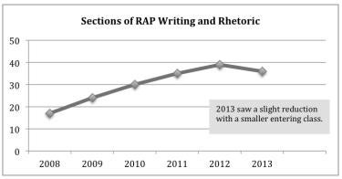 sections of RAP writing and rhetoric chart