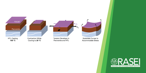 Publication TOC image showing an illustration of the stack structure of perovskite solar cells