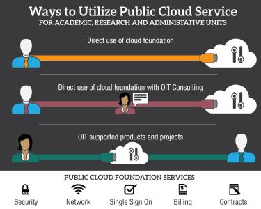Ways to Utilize Public Cloud Services (direct, with consulting, through OIT supported services)