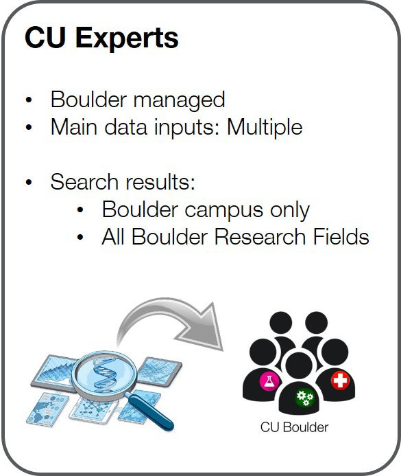 Boulder campus only; All Boulder Research Fields