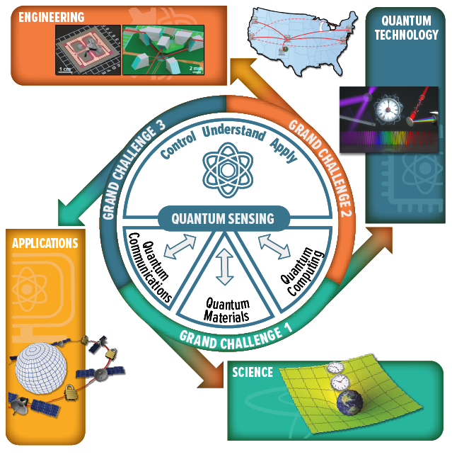 Cycle of Quantum Innovation