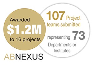AB Nexus has awarded .2M to 16 projects out of 107 submissions representing 73 departments or institutes