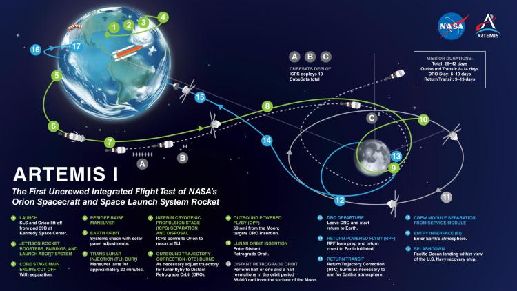 17-step map starting with the launch of NASA's SLS rocket, which will carry the Orion spacecraft into orbit. Orion then travels to the moon, orbits the moon one or two times before returning from Earth where it will splash back down in the Pacific Ocean.