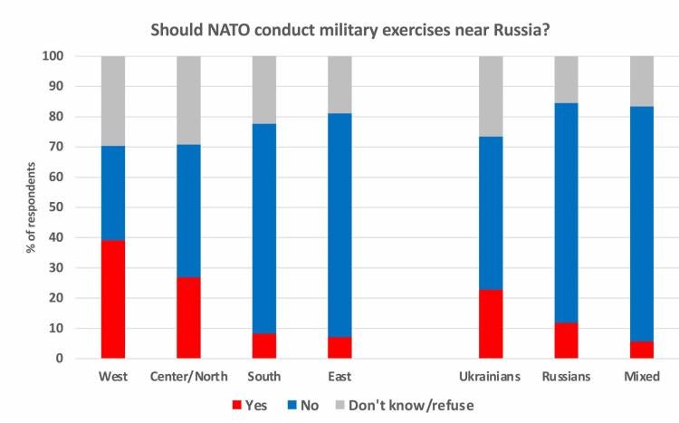 Graph showing responses of Ukrainians to question "Should NATO conduct military exercises near Russia?"