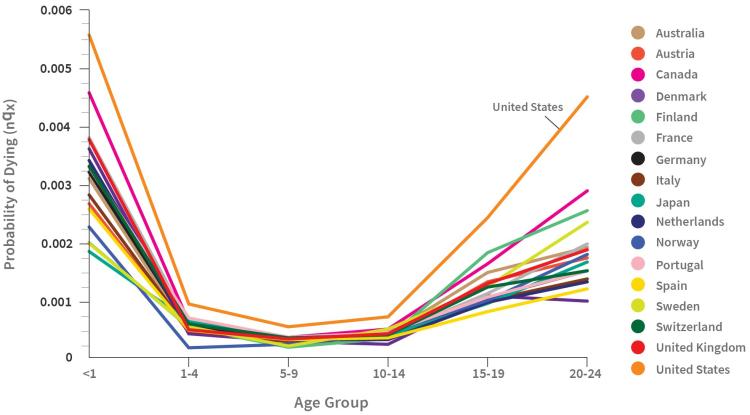 Graph illustrating the probability of dying in the U.S. and peer countries by age group