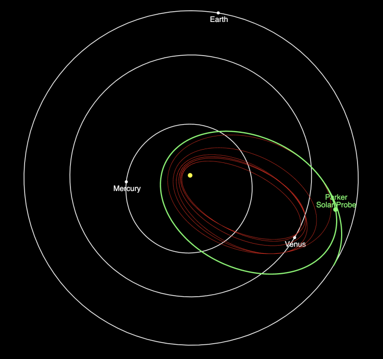Parker Solar Probe's current location relevant to the sun (center) and the orbits of Mercury, Venus and Earth.