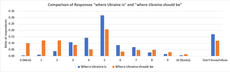Comparison of Ukrainian responses to "where Ukraine is" and "where Ukraine should be"