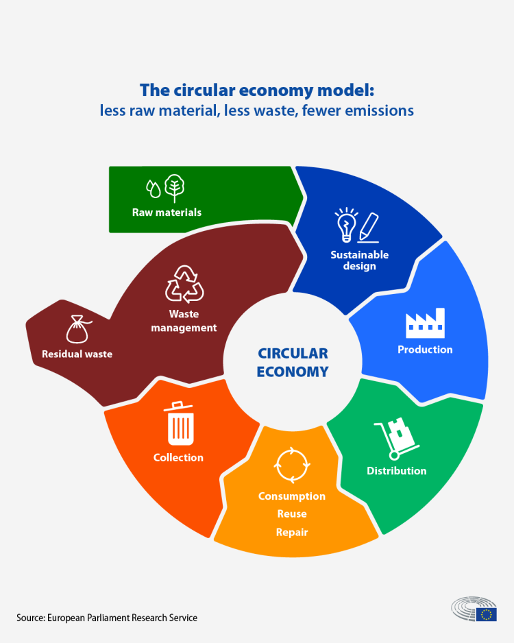 Circular economy diagram