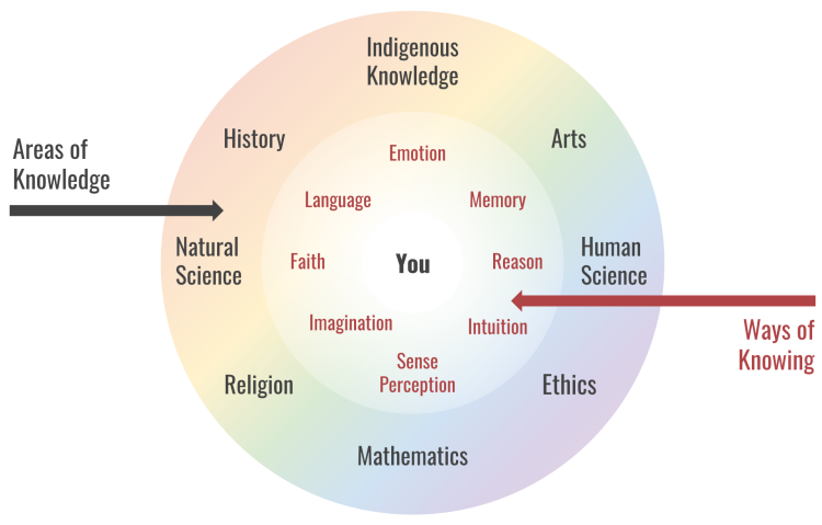 Graphic of two concentric circles labeled “Areas of Knowledge” and “Ways of Knowing” with components of each distributed around the circles.  The word “You” is in the center of the circles.  Components of “Areas of Knowledge” are history, indigenous knowledge, arts, natural science, human science, religion, mathematics and ethics.  Components of “Ways of Knowing” are language, emotion, memory, reason, intuition, sense perception, imagination, and faith.