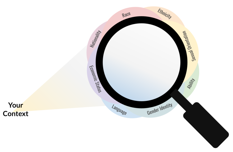 Graphic of magnifying glass with several components of identity around the edge (race, ethnicity, sexual orientation, ability, gender identity, language(s), economic status, and nationality) focused on the words “your context.”