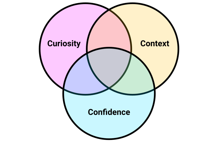 Venn diagram of three overlapping circles with the words curiosity, confidence and context in each.