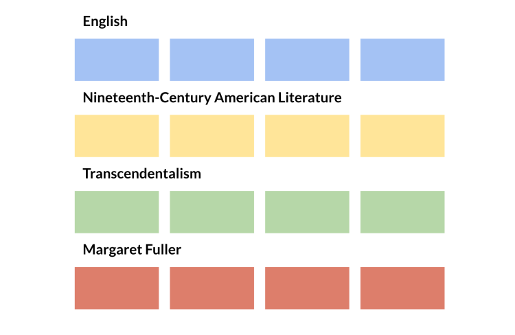Four rows of boxes meant to represent the Netflix streaming platform interface. Each row is labeled (from top to bottom) English, Nineteeth-Century American Literature, Transcendentalism, Margaret Fuller.
